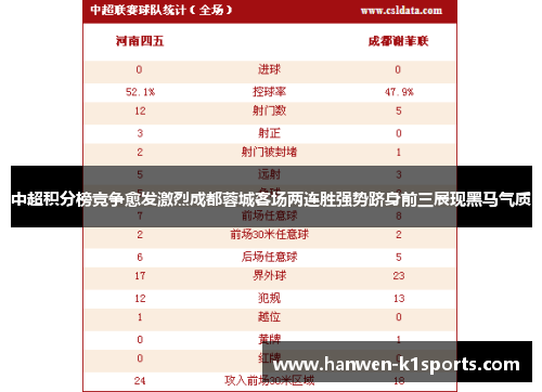 中超积分榜竞争愈发激烈成都蓉城客场两连胜强势跻身前三展现黑马气质